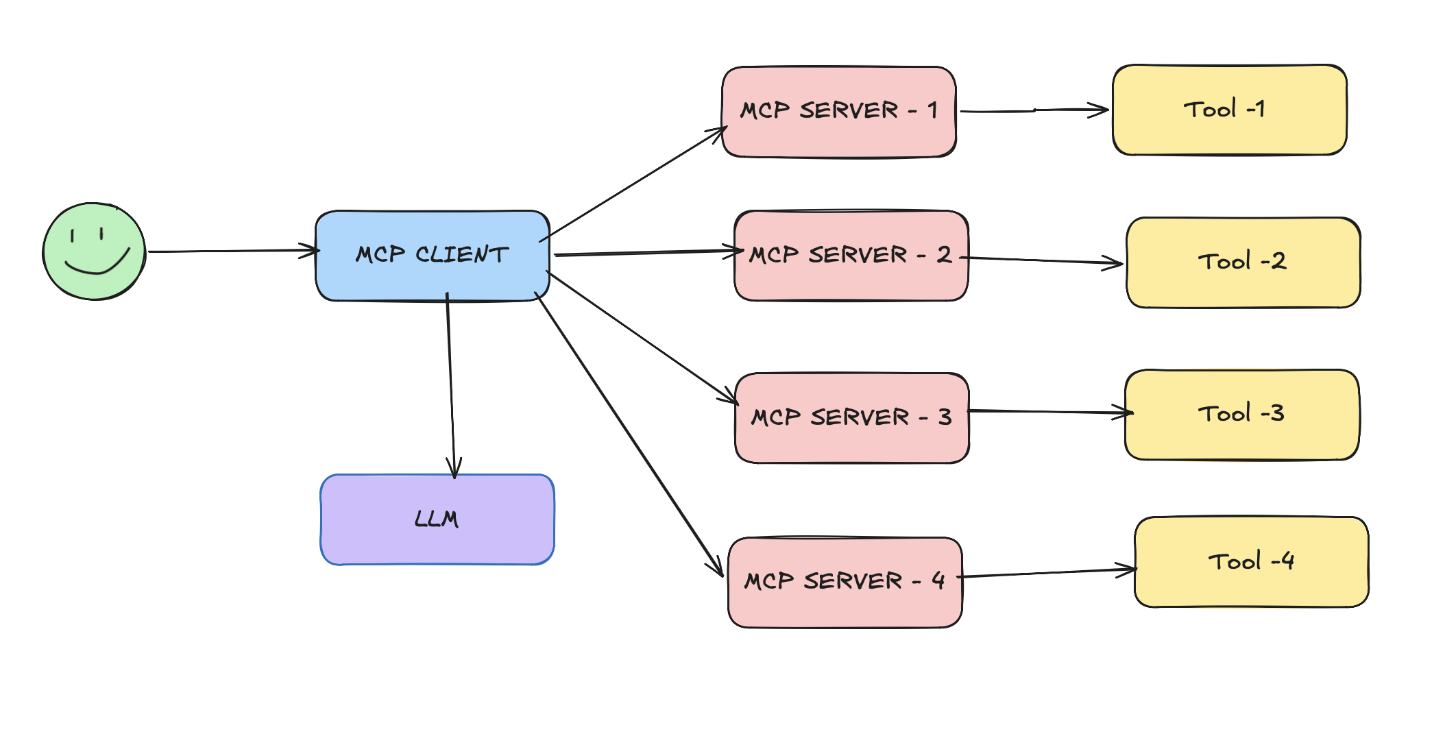 MCP architecture