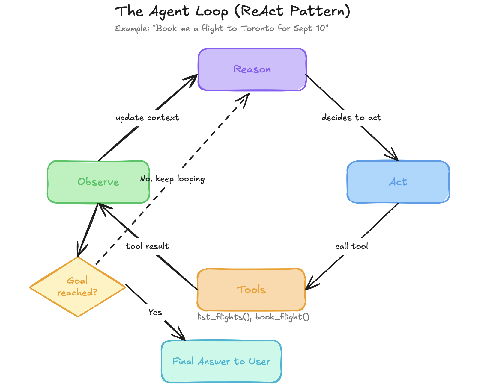 The ReAct loop: an agent reasons, acts, and observes in a cycle until it reaches its goal