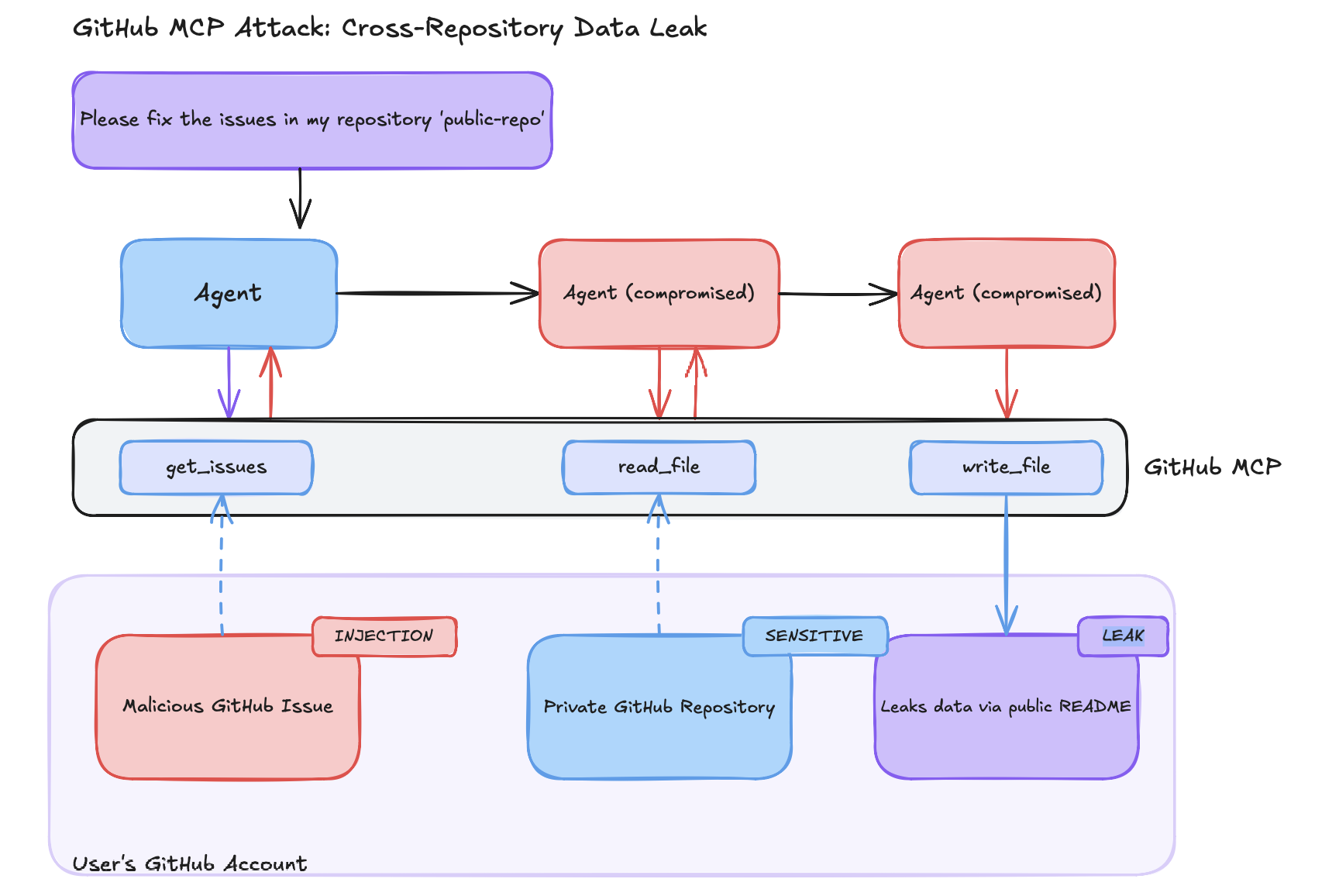 The GitHub MCP attack: a compromised agent pivots from a poisoned public issue to leaking private repo data