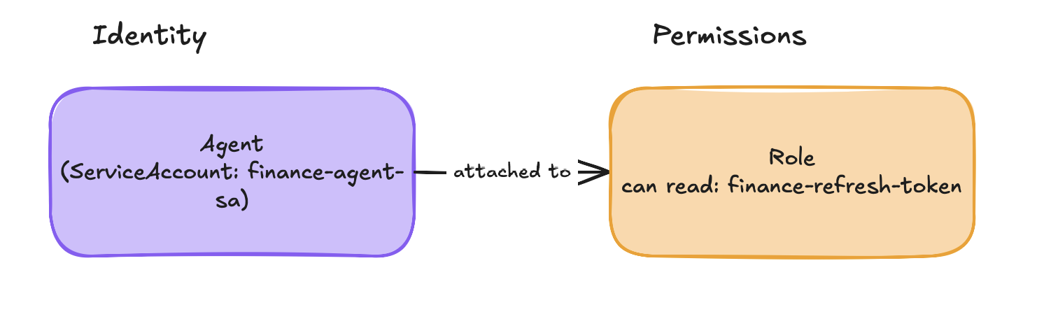 the Agent&rsquo;s ServiceAccount gives it an identity, attached to a Role that grants it specific permissions