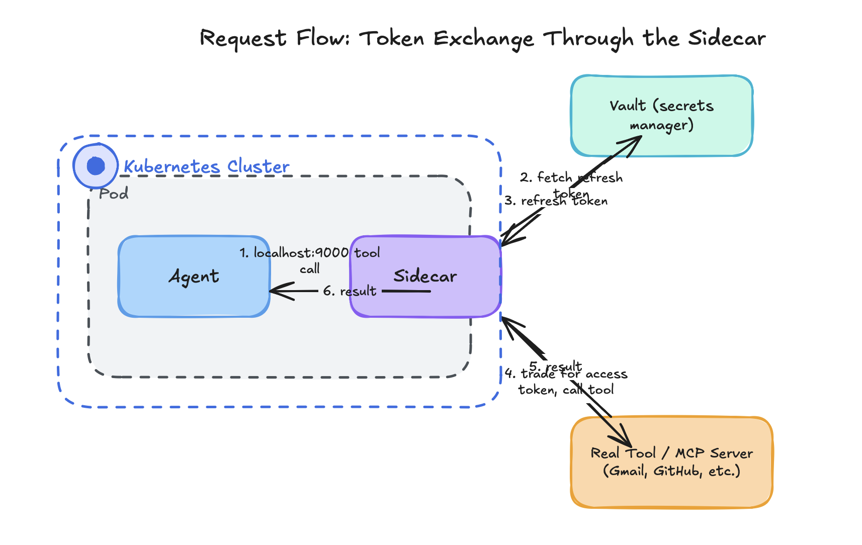image from Secure Agentic AI Deployment on Kubernetes: Sidecar Pattern, LLM-as-a-Judge, GitOps