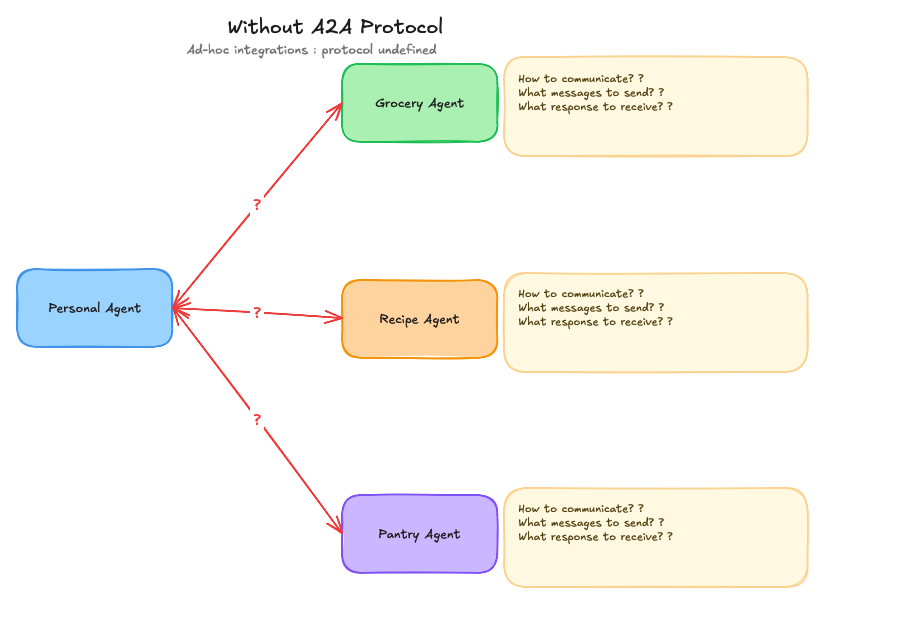 without-a2a-protocol